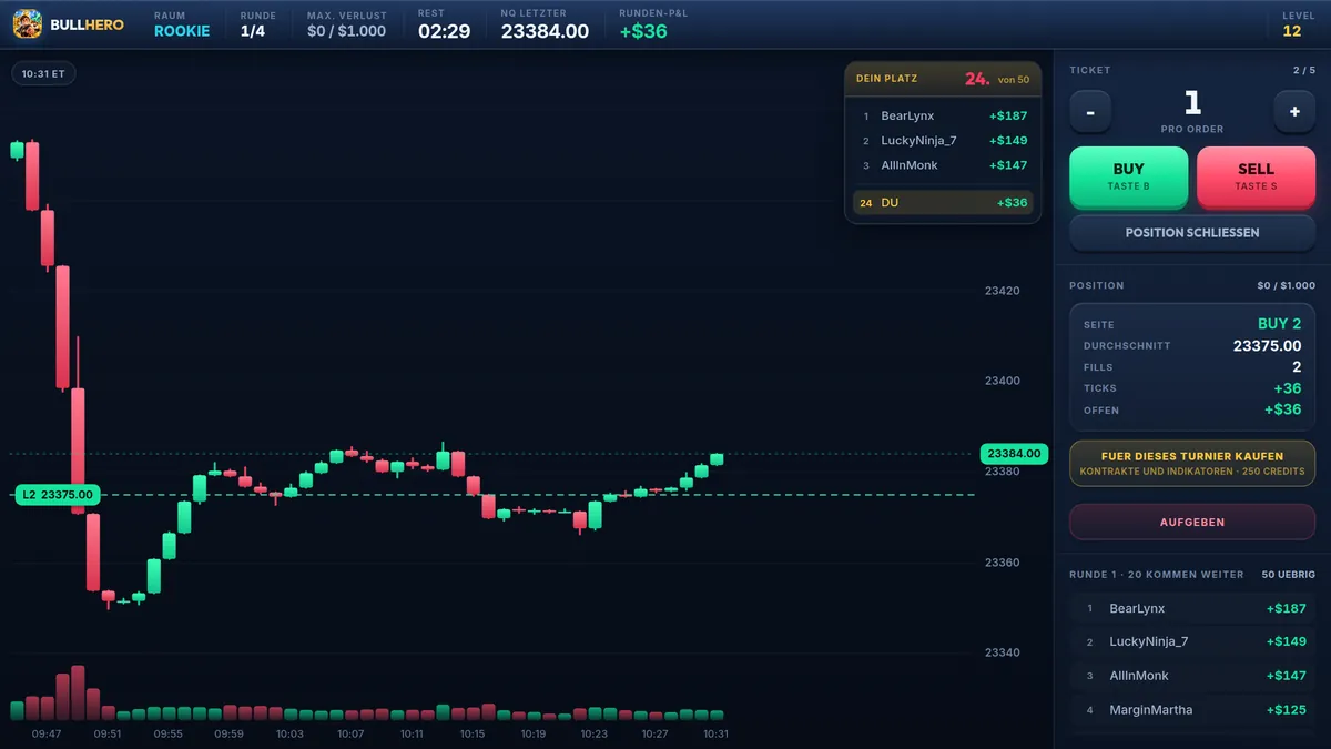 BullHero-Turnierrunde im ROOKIE-Raum: NQ-Kerzenchart, offene Long-Position über 2 Kontrakte im Gewinn, Kauf- und Verkaufsticket und Live-Rangliste