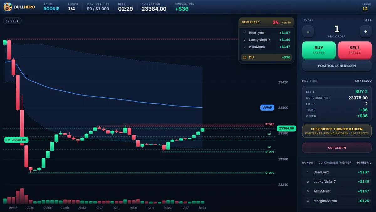 BullHero-Runde im NQ-Chart mit Unterstützung und Widerstand, VWAP mit Bändern und Liquiditätszonen mit der Markierung STOPS über und unter dem Kurs