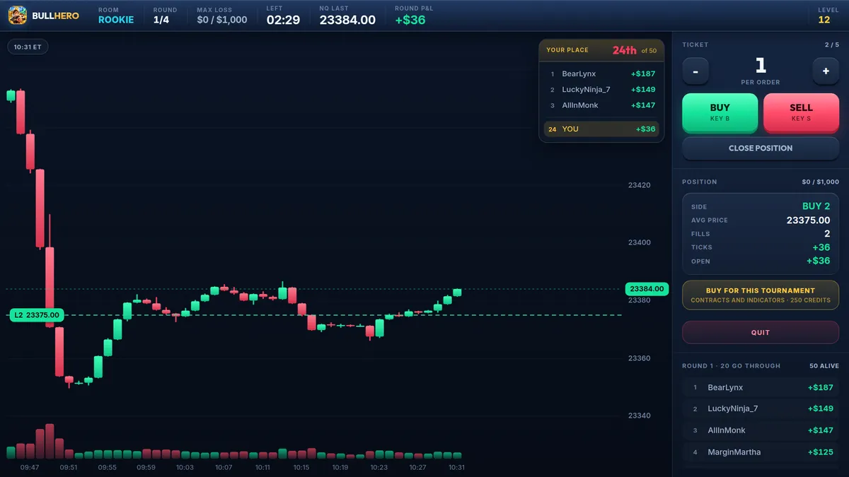 BullHero ROOKIE round: NQ candlestick chart with an open 2-contract long in profit, the BUY and SELL ticket and the live list of rivals