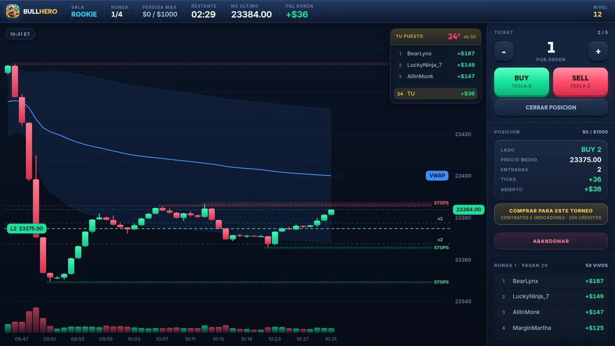 Ronda de BullHero con soportes y resistencias, VWAP con sus bandas y zonas de liquidez marcadas como STOPS encima y debajo del precio
