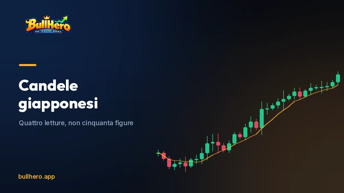 Grafico a candele giapponesi con ombre lunghe segnate su un livello